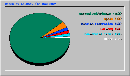 Usage by Country for May 2024