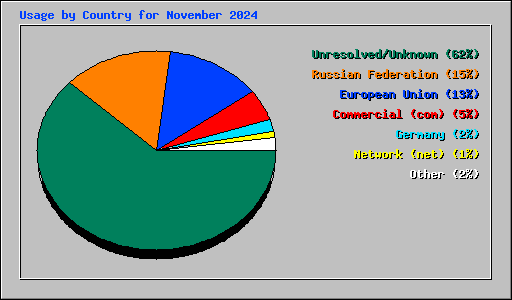 Usage by Country for November 2024