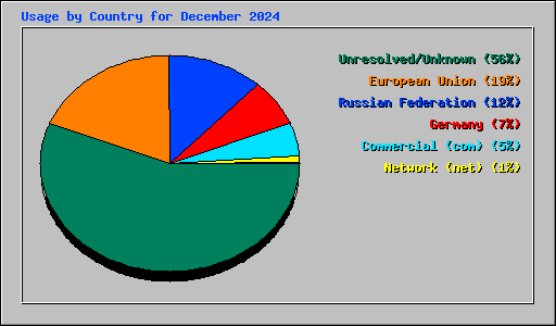 Usage by Country for December 2024