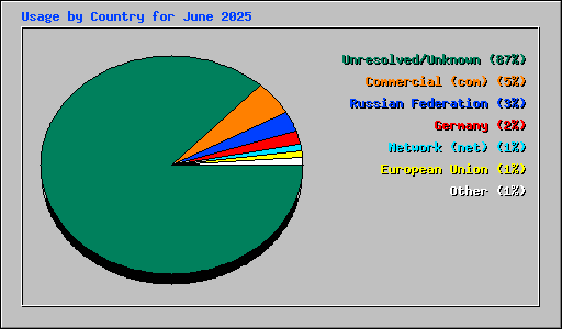 Usage by Country for June 2025