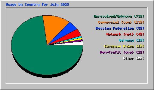Usage by Country for July 2025