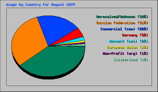 Usage by Country for August 2025