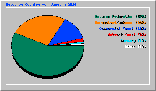 Usage by Country for January 2026
