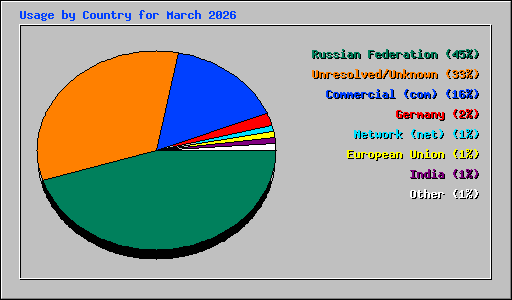 Usage by Country for March 2026