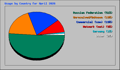 Usage by Country for April 2026