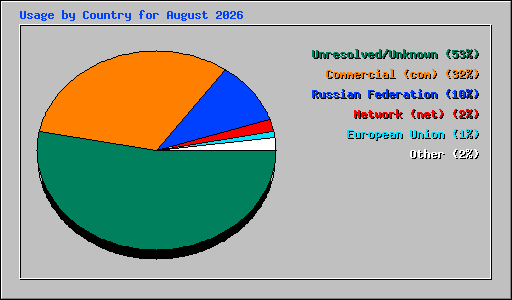 Usage by Country for August 2026