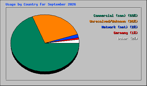 Usage by Country for September 2026