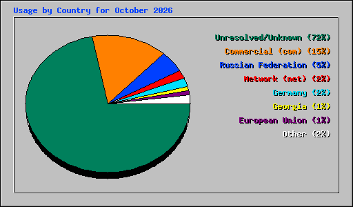 Usage by Country for October 2026