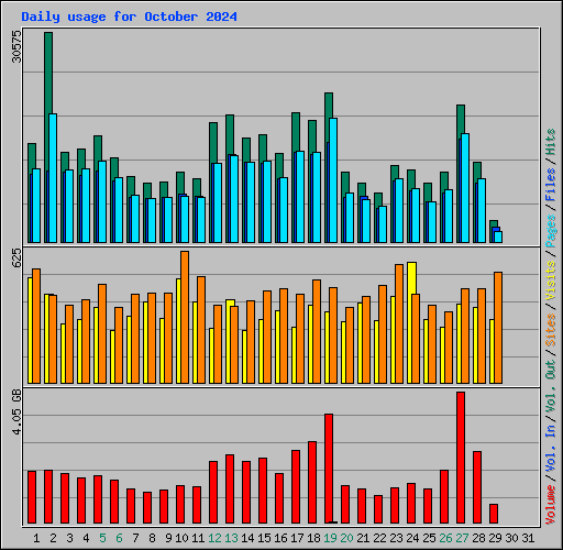 Daily usage for October 2024