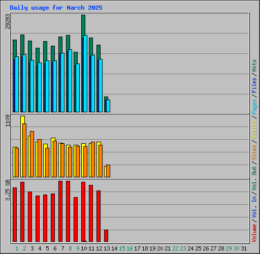 Daily usage for March 2025