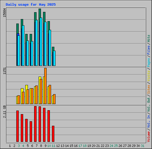 Daily usage for May 2025