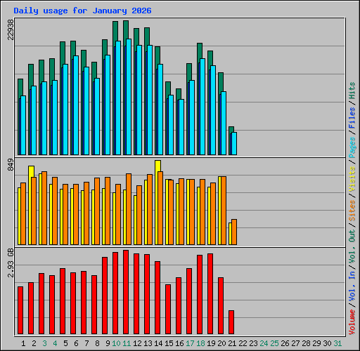 Daily usage for January 2026