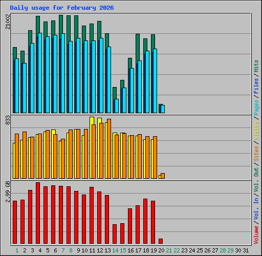 Daily usage for February 2026