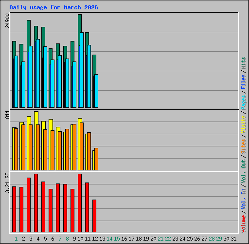 Daily usage for March 2026