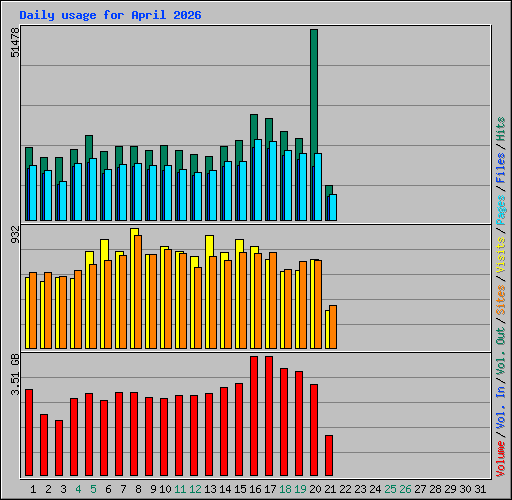 Daily usage for April 2026