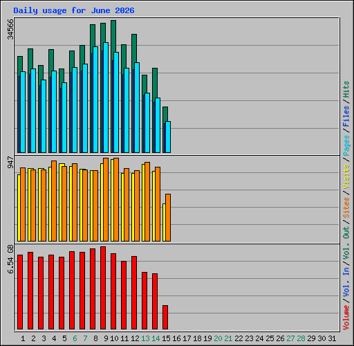 Daily usage for June 2026