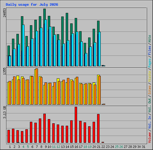 Daily usage for July 2026