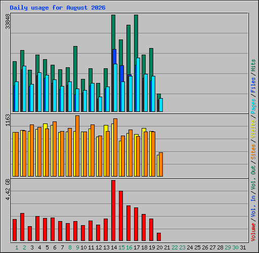 Daily usage for August 2026