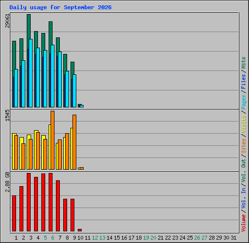 Daily usage for September 2026