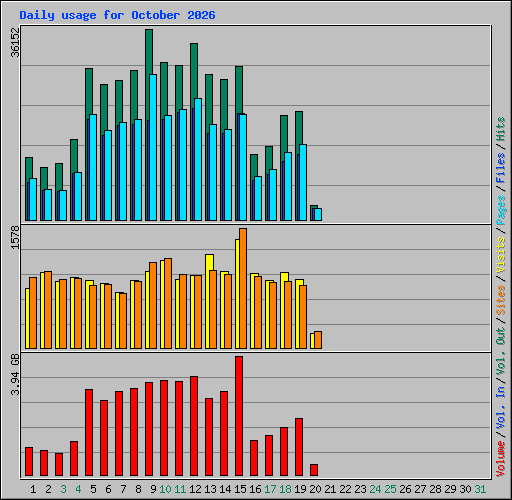 Daily usage for October 2026