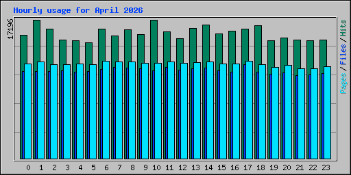 Hourly usage for April 2026