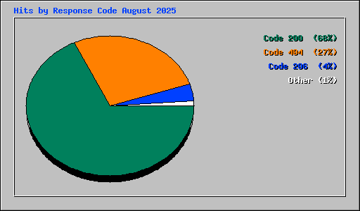 Hits by Response Code August 2025
