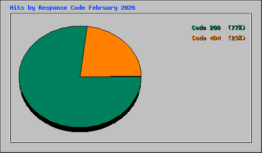 Hits by Response Code February 2026