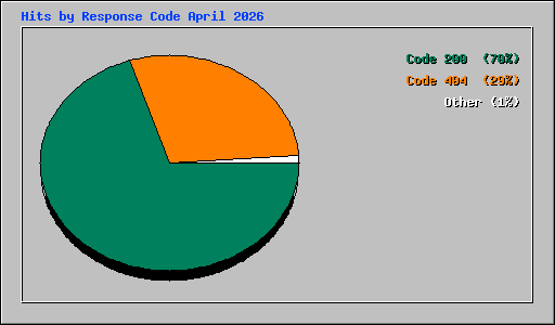 Hits by Response Code April 2026
