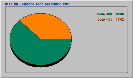 Hits by Response Code September 2026